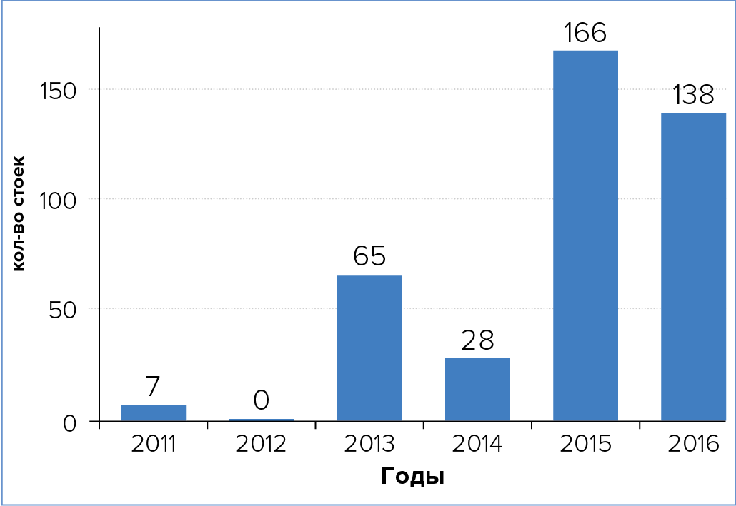 Совокупное количество серверных стоек в БСМЦОД, вводимых в эксплуатацию на территории России, по годам
