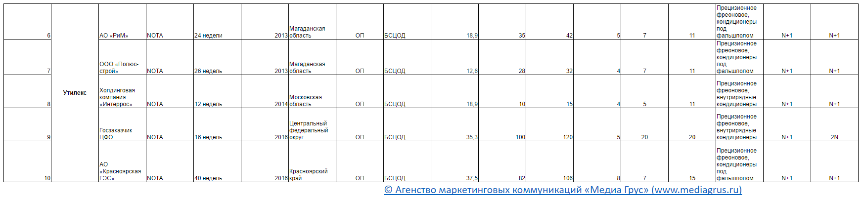 Список модульных ЦОД инсталлированных в России