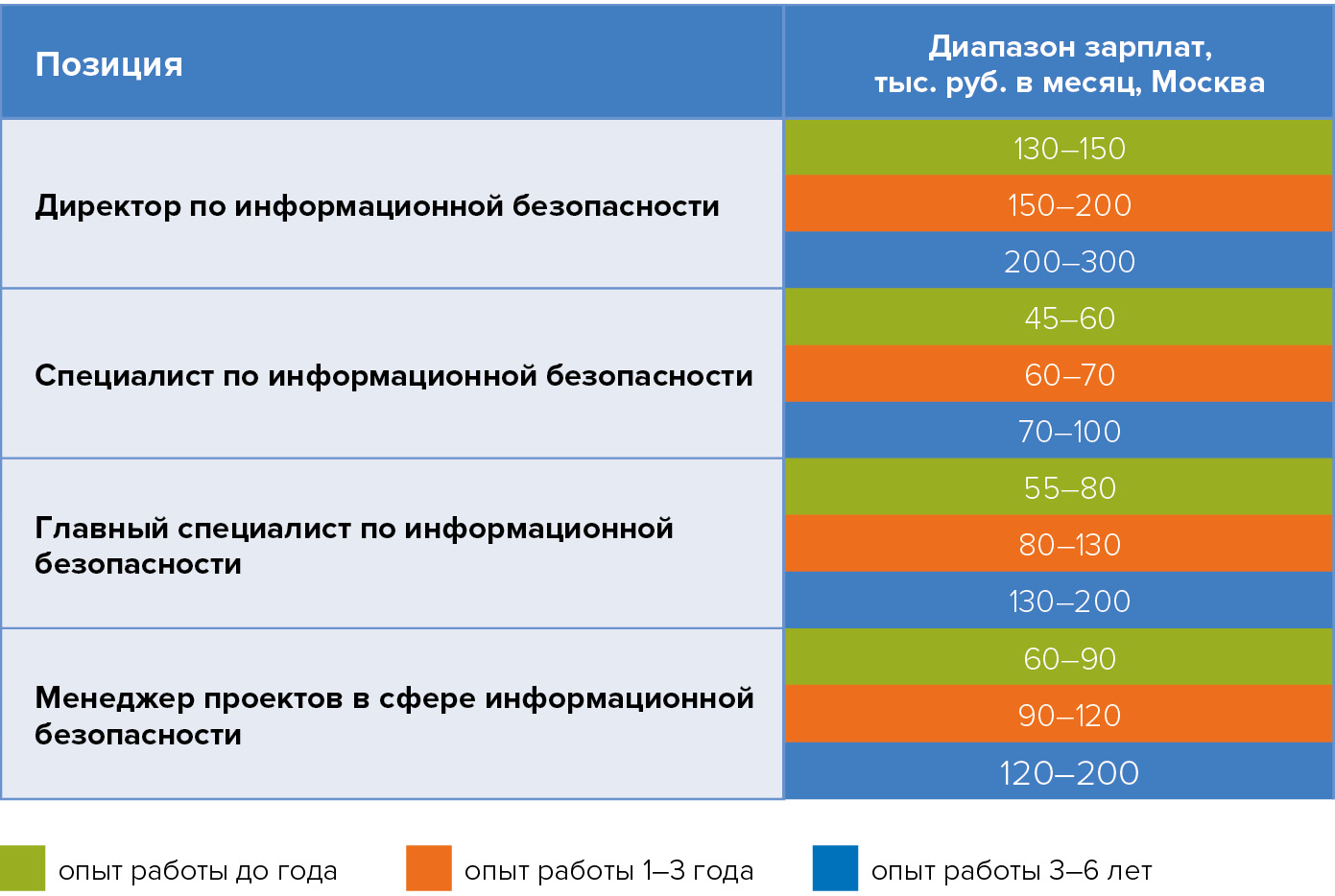 Диапазон предлагаемых зарплат для различных специалистов в области информационной безопастности ЦОДов по Москве