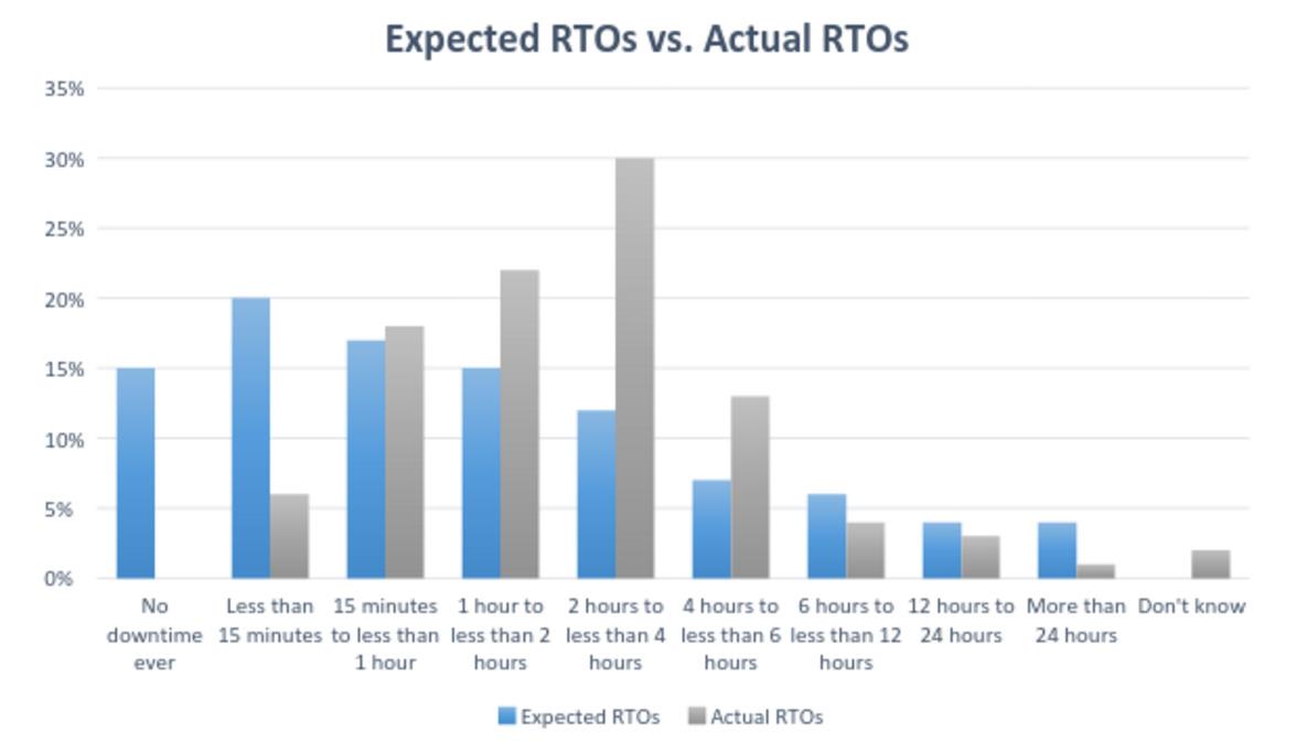 Сравнительная таблица ожидаемых RTO с реальными RTO