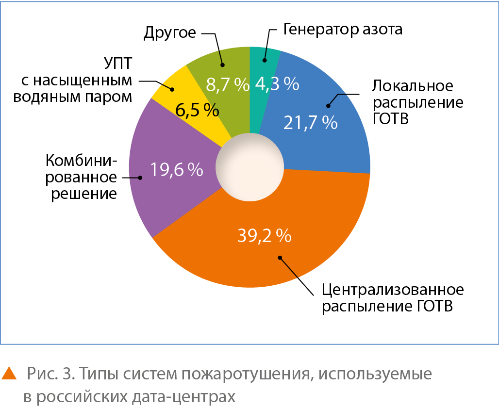 Рис. 3. Типы систем пожаротушения, используемые в российских дата-центрах