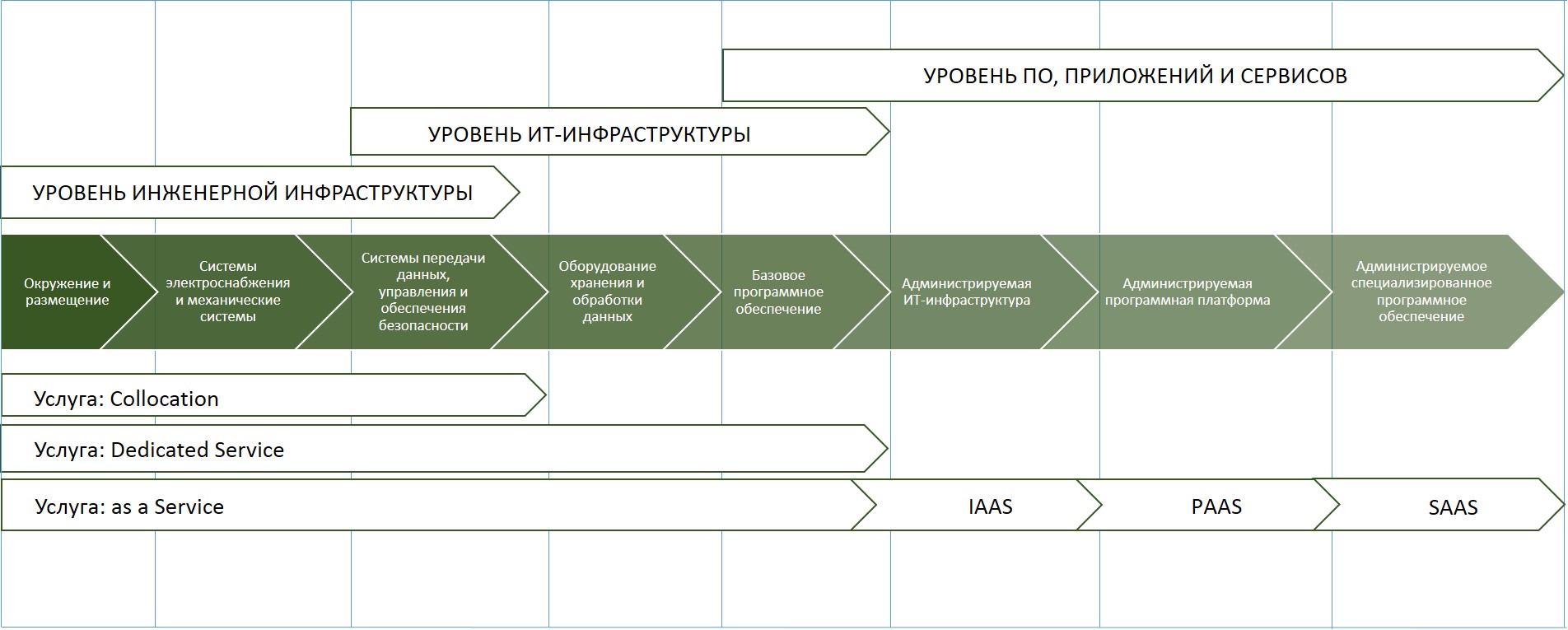 Комплексная сервисно-ориентированная модель ЦОД