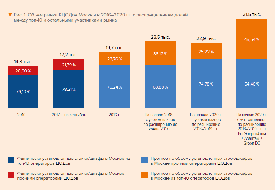 Операторов КЦОДов в Москве ждут жестокие ценовые войны