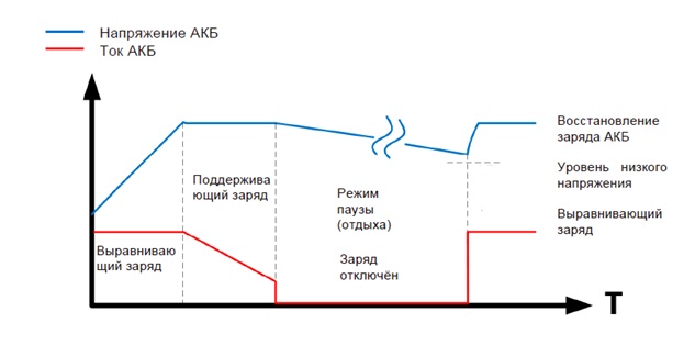 Схематическое изображение адаптированного метода заряда с паузой для MR 1000-1600кВА