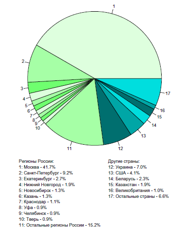 Среднесуточное распределение аудитории сайта по странам и регионам России