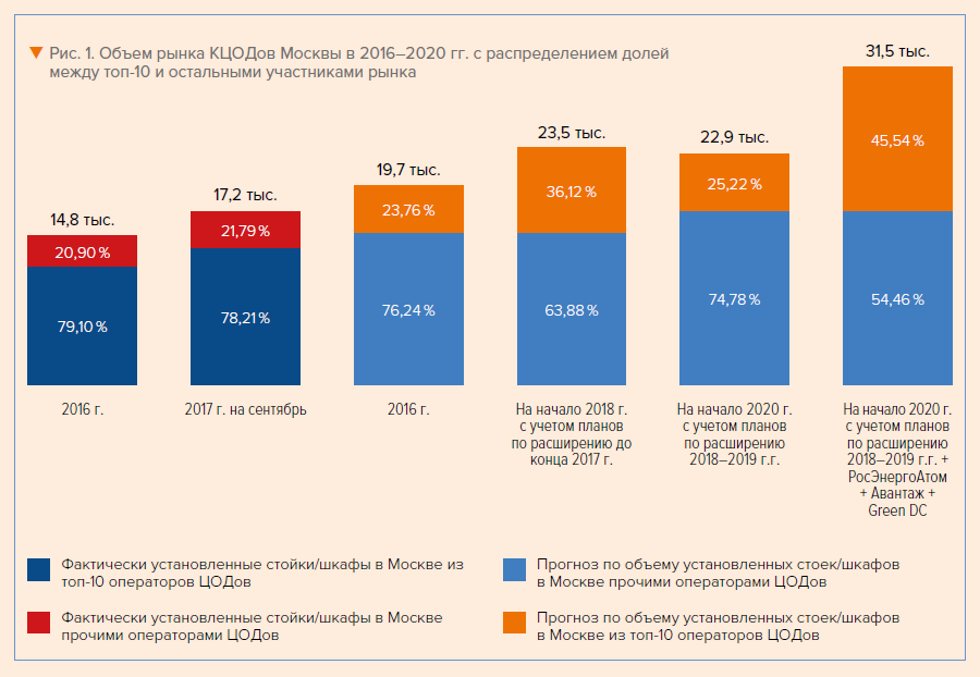Объем рынка КЦОДов Москвы в 2016–2020 гг. с распределением долей 	между топ-10 и остальными участниками рынка