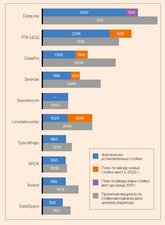 Рис. 2. Топ-10 крупнейших операторов ЦОДов России по числу установленных стоек