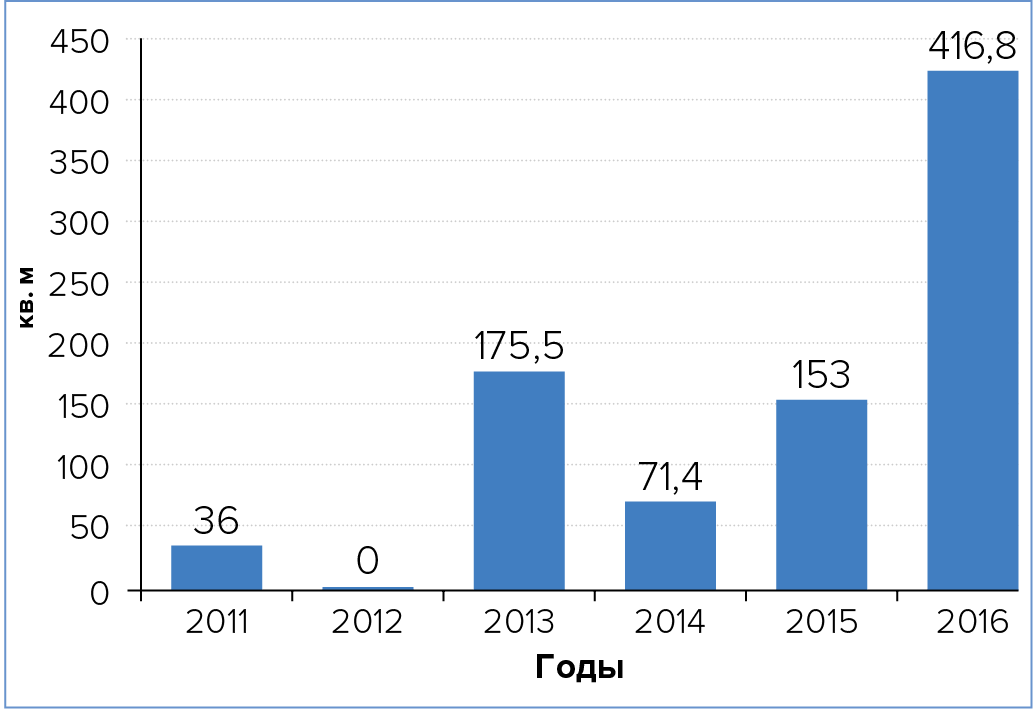 Совокупная площадь БСМЦОД, вводимая в эксплуатацию на территории России, по годам