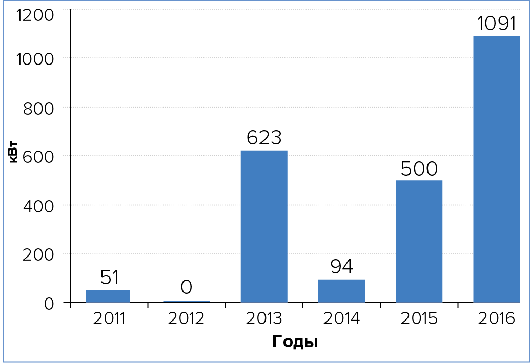 Совокупная полезная мощность БСМЦОД, вводимая в эксплуатацию на территории России, по годам