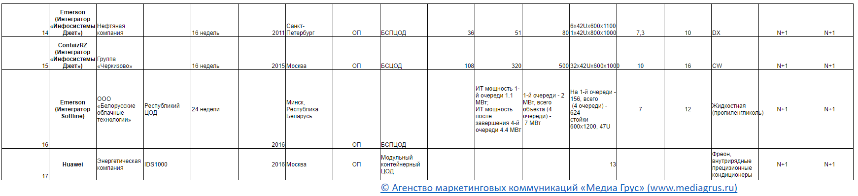 Список модульных ЦОД инсталлированных в России