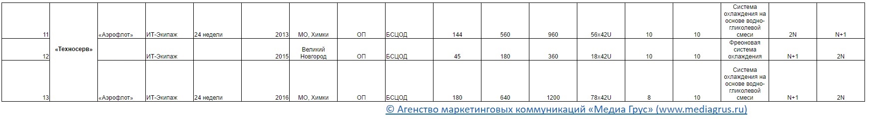 Список модульных ЦОД инсталлированных в России