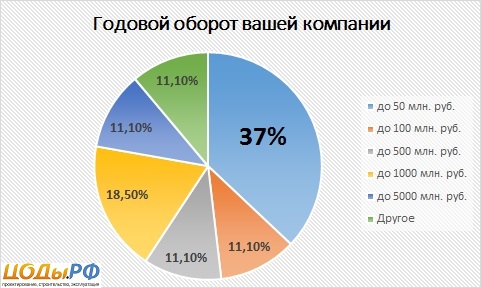 Опрос клиентов ЦОД