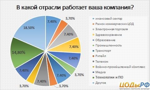 Опрос клиентов ЦОД