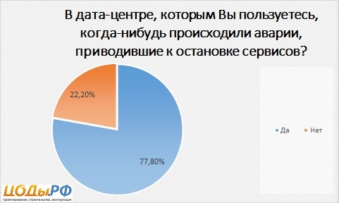 Опрос клиентов ЦОД