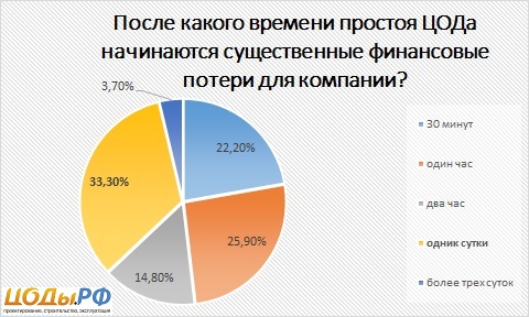 Опрос клиентов ЦОД