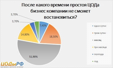 Опрос клиентов ЦОД