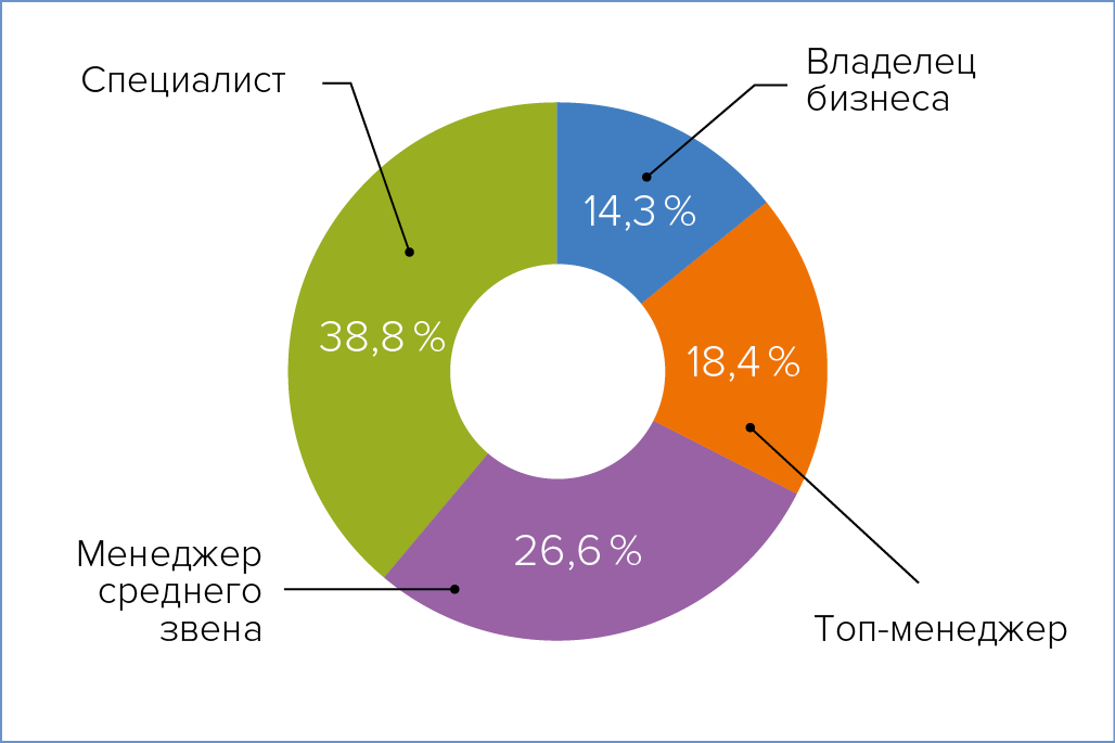 Рис. 2. Распределение респондентов по занимаемым должностям