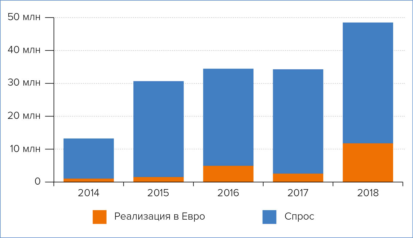 Рынок БСЦОД и спрос на решения БСПЦОД, КЦОД и небольшие корпоративные дата-центры (серверные)