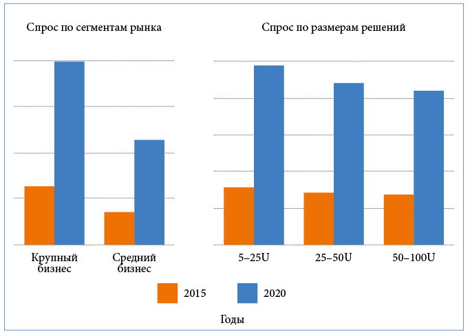 Рост спроса на мини-ЦОДы в мире по сегментам