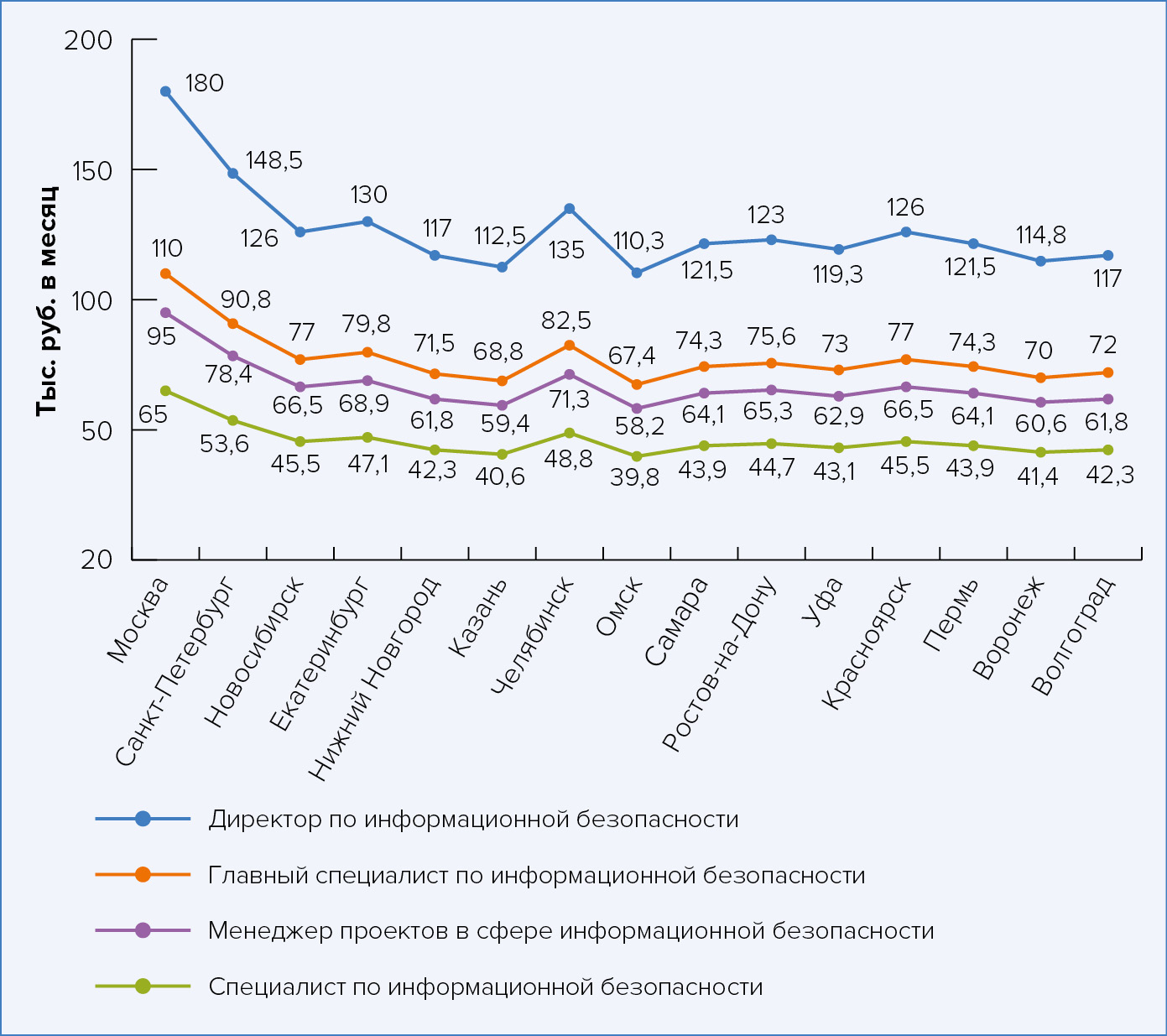 Средня ежемесячные зарплаты для различных специалистов в области информационной безопастности ЦОДов