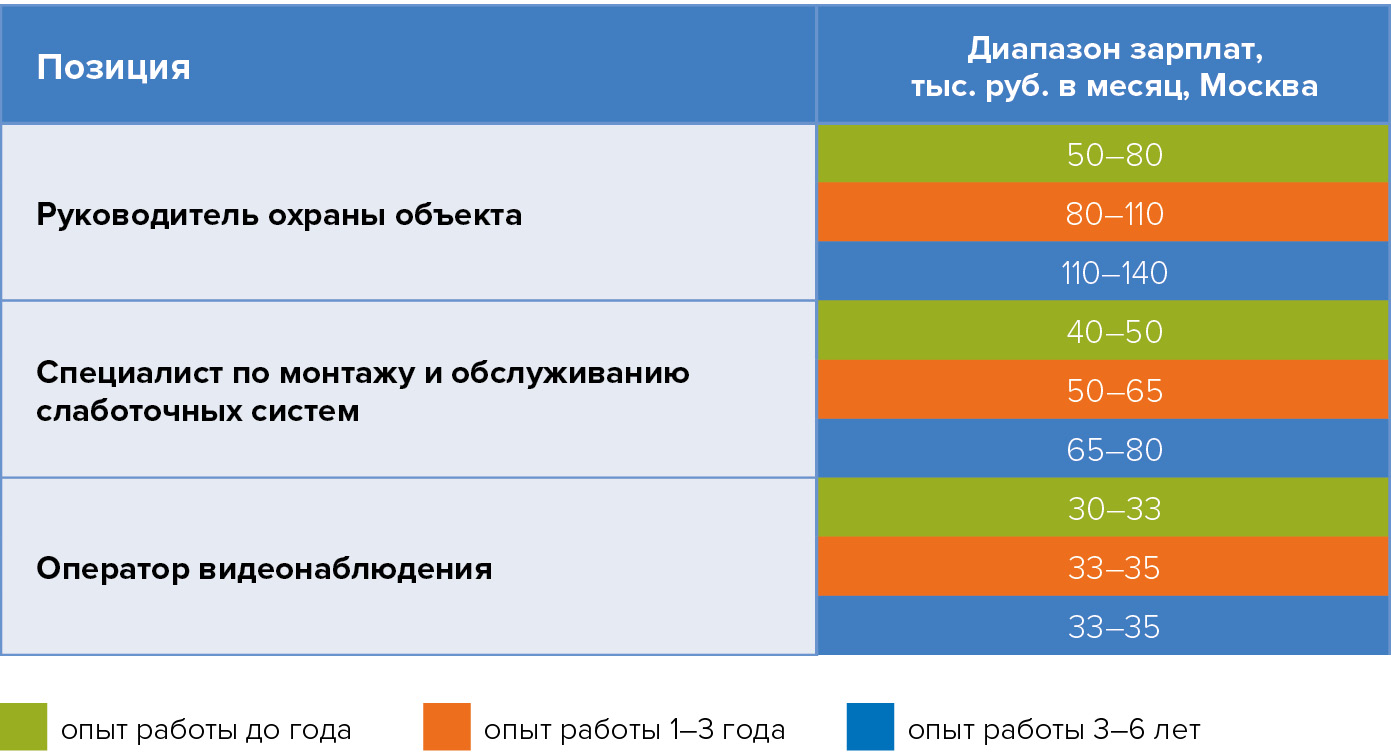 Диапазон предлагаемых зарплат для различных специалистов в области физической безопастности ЦОДов