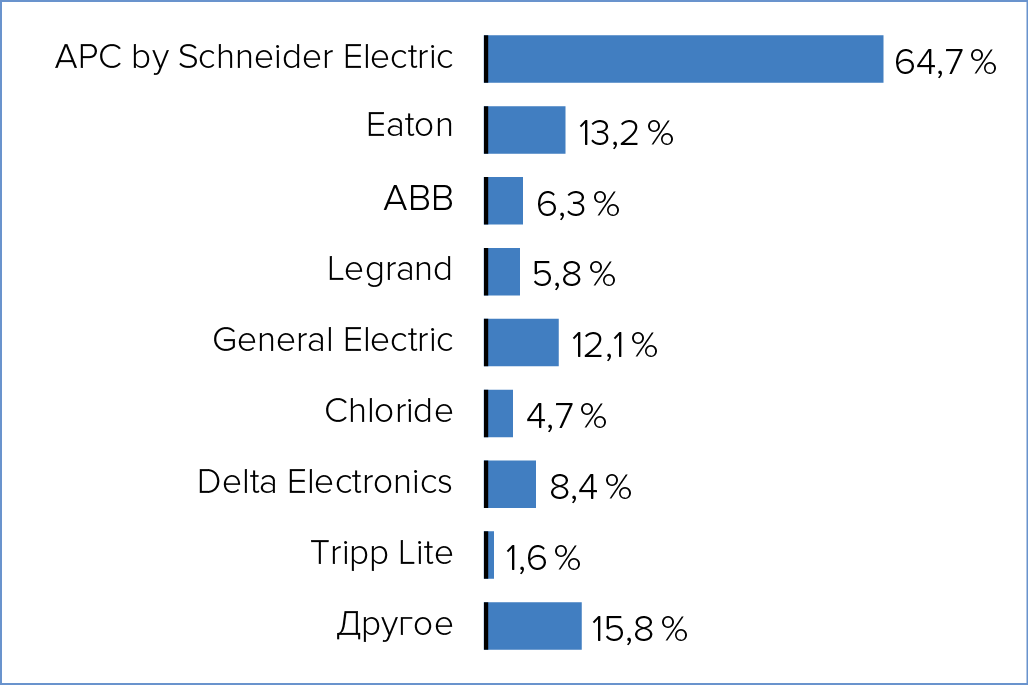 Рис. 3. ИБП каких производителей используются в российских дата-центрах