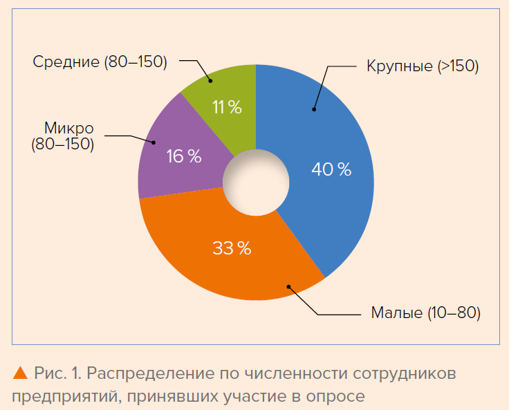 Рис. 1. Распределение по численности сотрудников предприятий, принявших участие в опросе