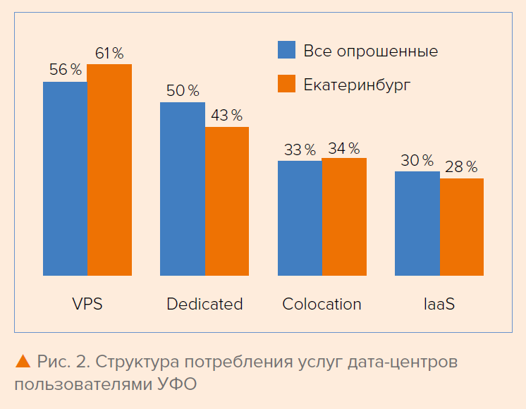 Рис. 2. Структура потребления услуг дата-центров пользователями УФО