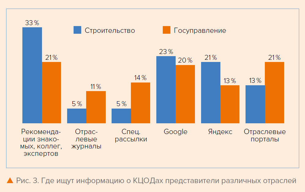 Рис. 3. Где ищут информацию о КЦОДах представители различных отраслей