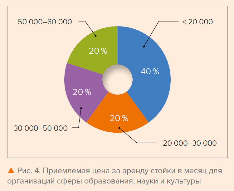 Рис. 4. Приемлемая цена за аренду стойки в месяц для организаций сферы образования, науки и культуры