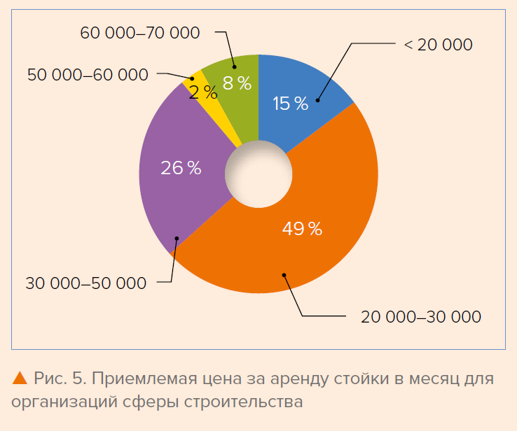 Рис. 5. Приемлемая цена за аренду стойки в месяц для организаций сферы строительства