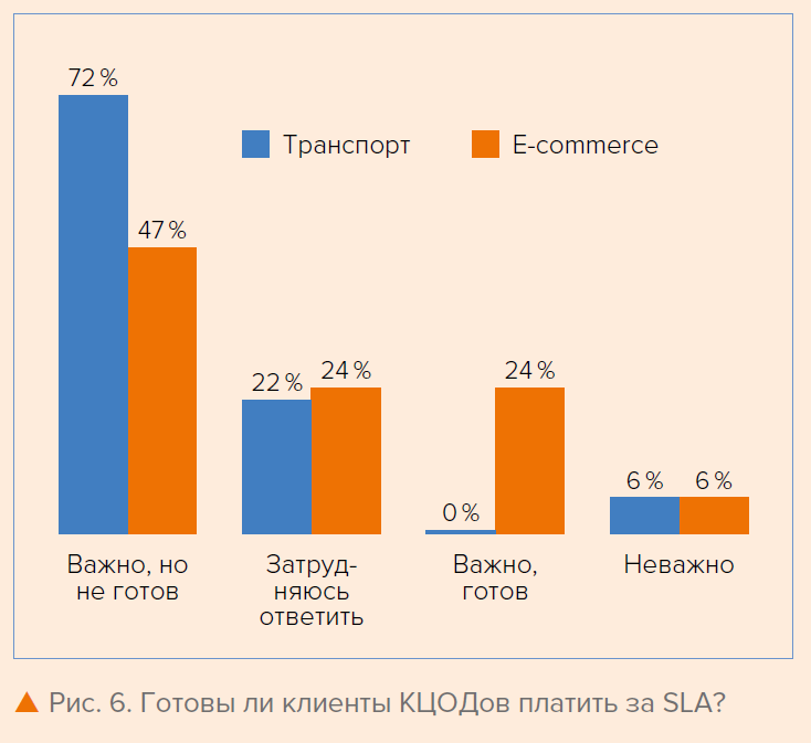 Рис. 6. Готовы ли клиенты КЦОДов платить за SLA?