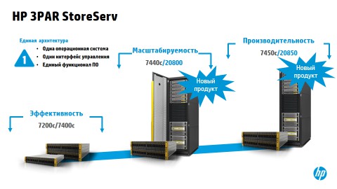 Семейство HP 3PAR StoreServ