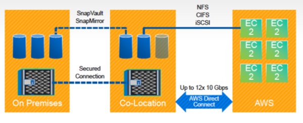 NetApp Data Fabric