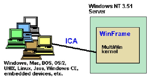  Citrix стала лидером SBC