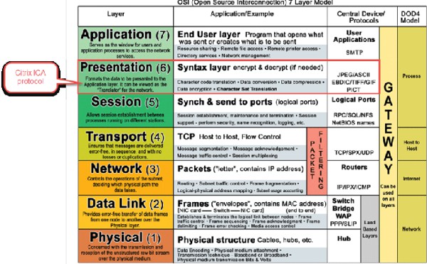 ICA работает на уровне представлений сетевой модели OSI Model