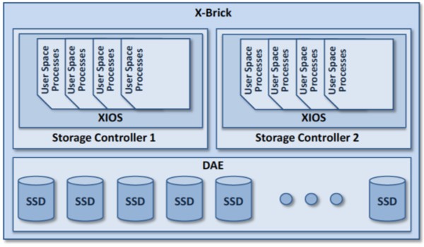 Рис. 3 Блок-схема  массива XtremIO