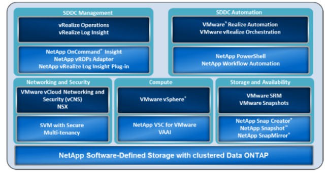 Data ONTAP  