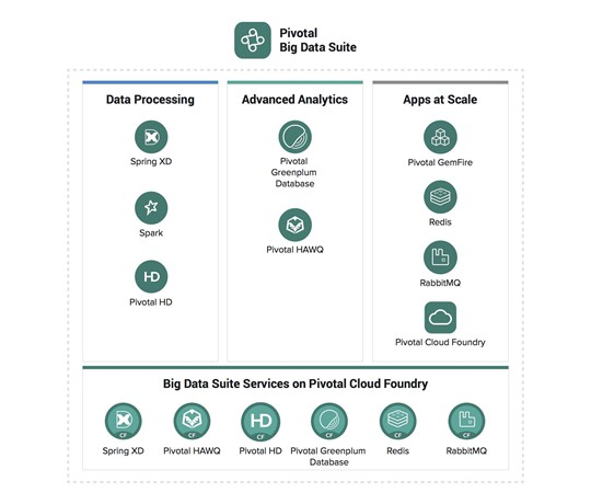 Структура пакета Pivotal Big Data Suite