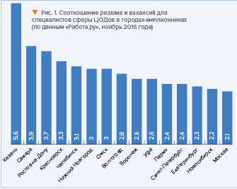 Рис. 1. Соотношение резюме и вакансий для специалистов сферы ЦОДов в городах-миллионниках (по данным "Работа.ру", ноябрь 2016 года)