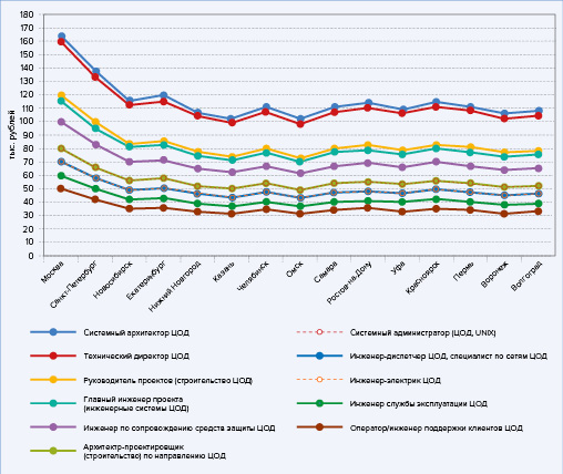 Рис. 2. Средние ежемесячные зарплаты для различных специалистов в области ЦОДов, по городам (данные "Работа.ру", ноябрь 2016 года)