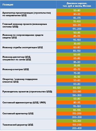 Таблица. Диапазон предлагаемых зарплат для различных специалистов в области дата-центров в зависимости от опыта работы (данные "Работа.ру", ноябрь 2016 года)