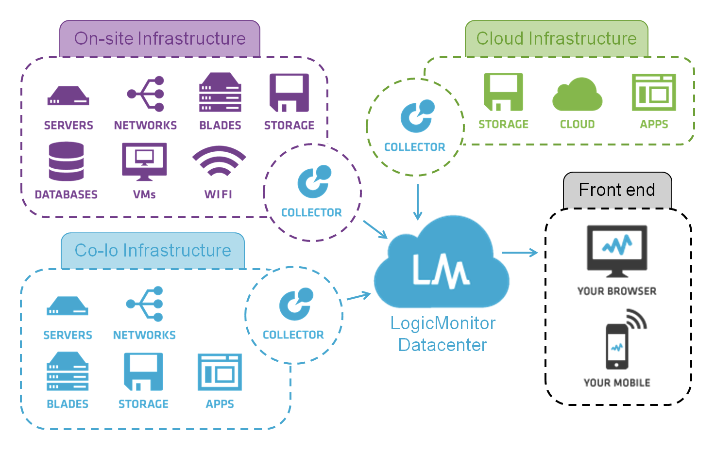 Схема работы LogicMonitor