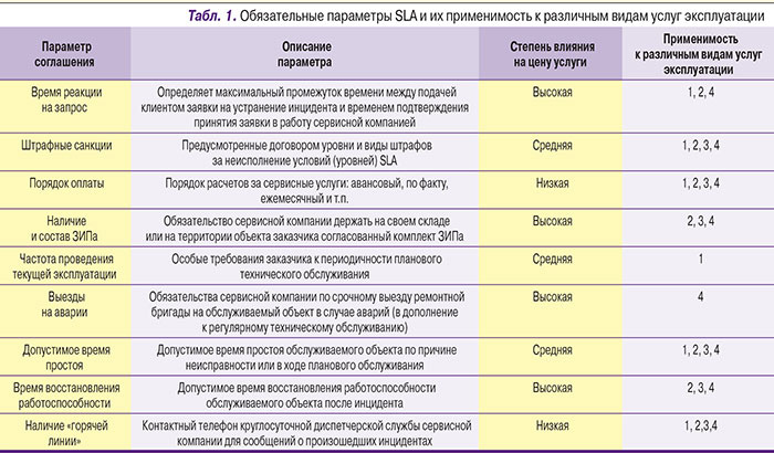 Обязательные параметры SLA