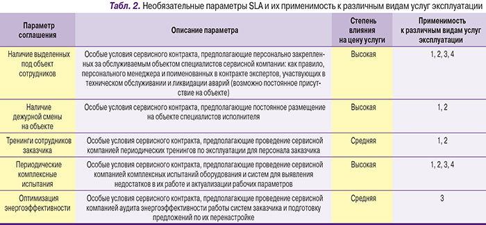 Необязательные параметры SLA