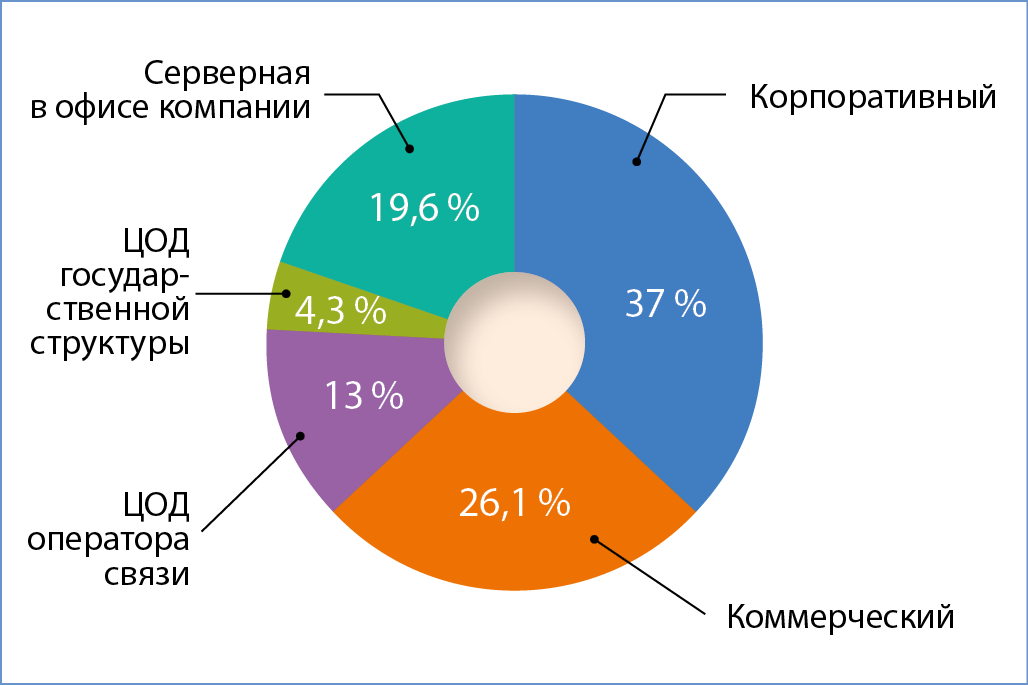 Рис. 1. Типы дата-центров, сотрудники которых приняли участие в опросе